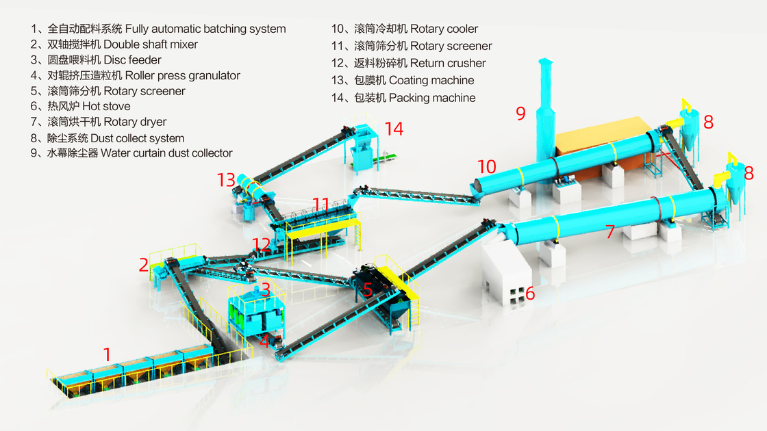 জৈব সারের উৎপাদন কারখানা ১ পেরিওড ≥৩০% জৈব পদার্থের সাথে